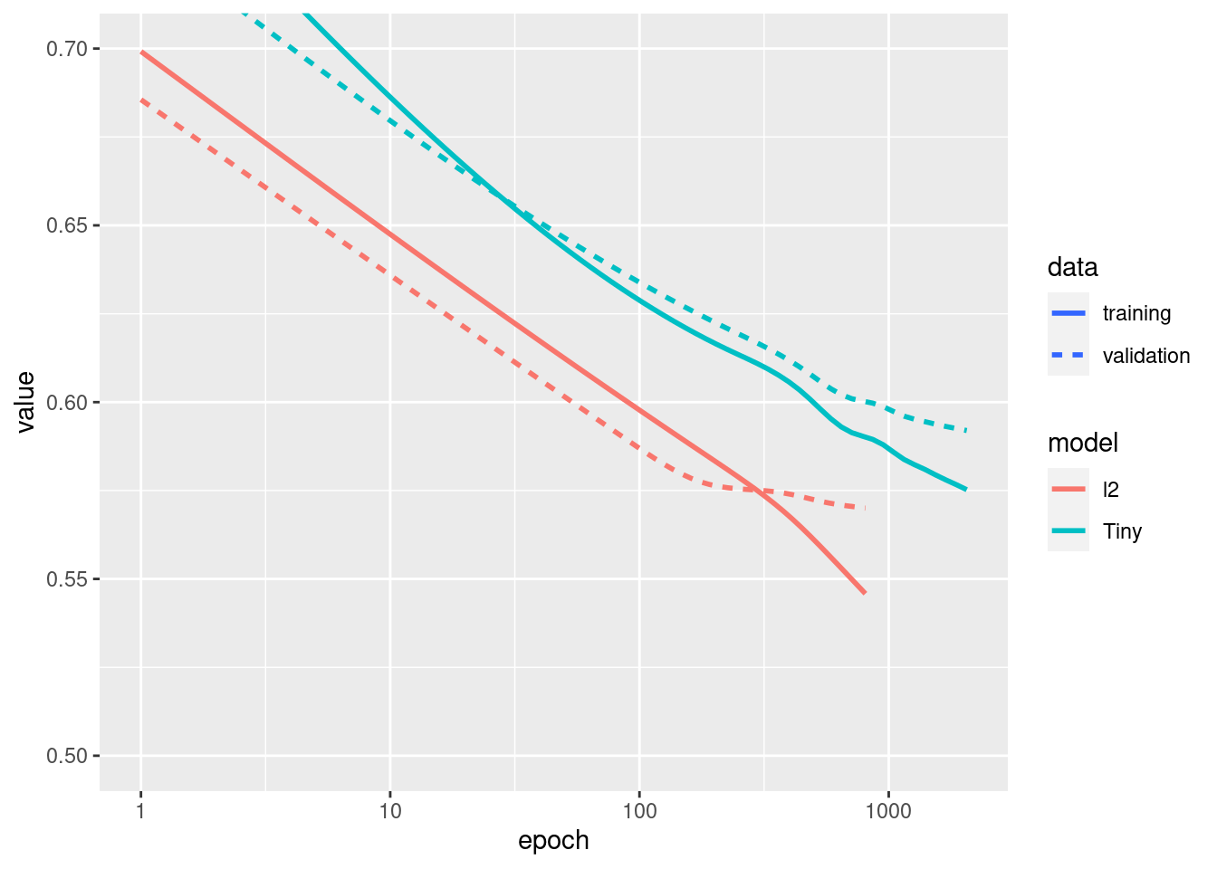 1.3. Underfit vs overfit: do I need more data, or more complex